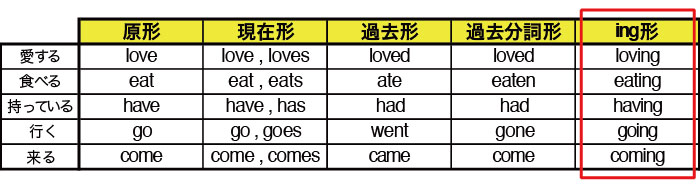 Cherry-tomato現在進行形一般動詞の例